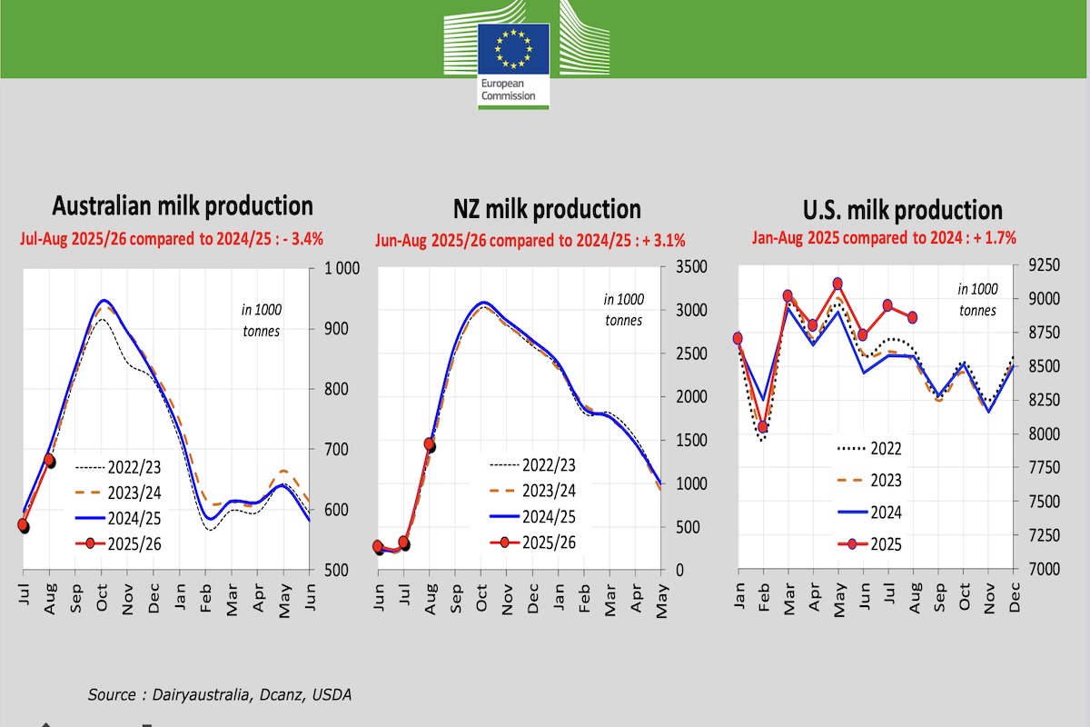 Grafici produzione di latte nel mondo - Fonte Commissione Europea